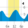 Kearny Point tide chart for Monday, December 4, 2023