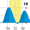 Kearny Point tide chart for Wednesday, January 10, 2024