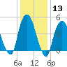 Kearny Point tide chart for Saturday, January 13, 2024