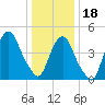 Kearny Point tide chart for Thursday, January 18, 2024