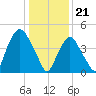 Kearny Point tide chart for Sunday, January 21, 2024