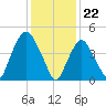 Kearny Point tide chart for Monday, January 22, 2024