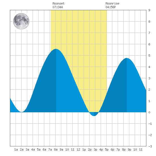 Kearny Point tide chart for Thursday, January 25, 2024