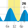 Kearny Point tide chart for Friday, January 26, 2024