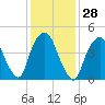 Kearny Point tide chart for Sunday, January 28, 2024