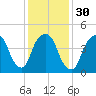 Kearny Point tide chart for Tuesday, January 30, 2024