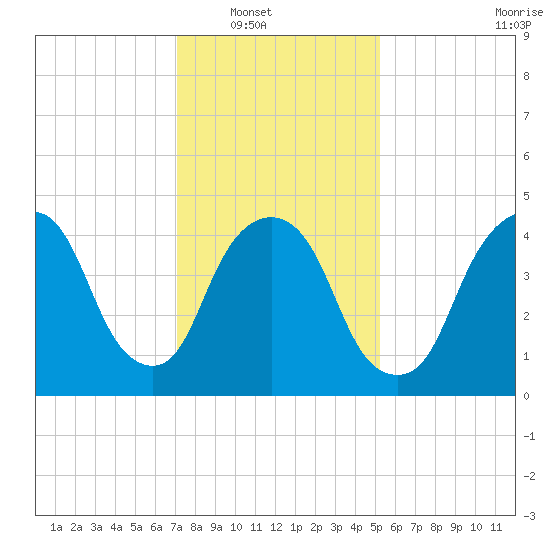 Kearny Point tide chart for Wednesday, January 31, 2024