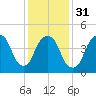 Kearny Point tide chart for Wednesday, January 31, 2024