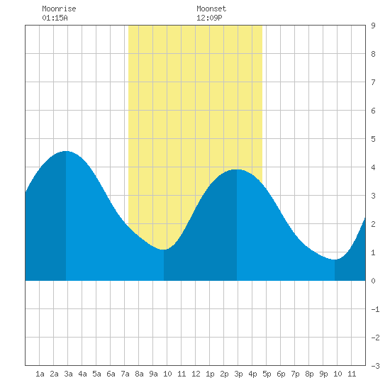 Kearny Point tide chart for Friday, January 5, 2024