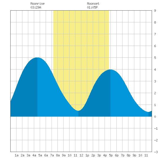 Kearny Point tide chart for Sunday, January 7, 2024