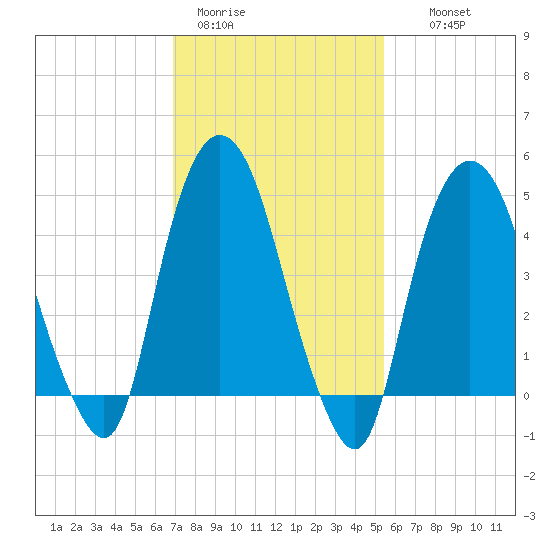 Kearny Point tide chart for Sunday, February 11, 2024