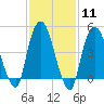 Kearny Point tide chart for Sunday, February 11, 2024