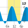 Kearny Point tide chart for Monday, February 12, 2024