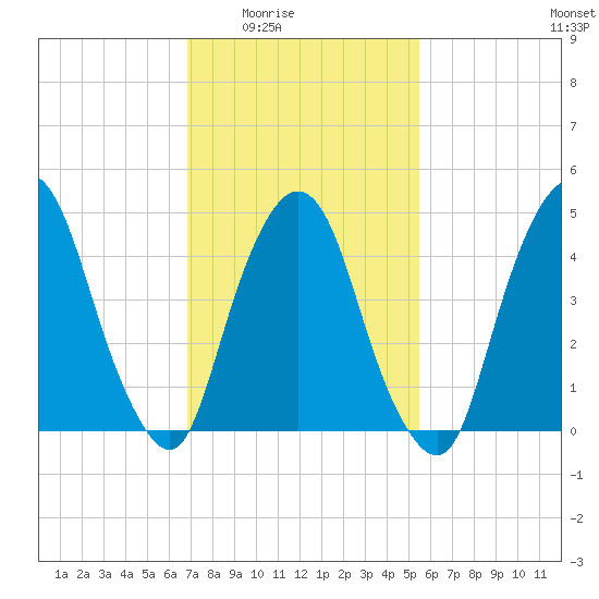 Kearny Point tide chart for Wednesday, February 14, 2024