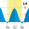 Kearny Point tide chart for Wednesday, February 14, 2024