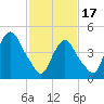 Kearny Point tide chart for Saturday, February 17, 2024