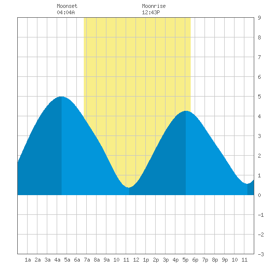 Kearny Point tide chart for Monday, February 19, 2024