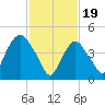 Kearny Point tide chart for Monday, February 19, 2024