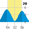 Kearny Point tide chart for Tuesday, February 20, 2024