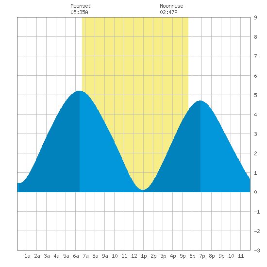 Kearny Point tide chart for Wednesday, February 21, 2024
