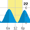 Kearny Point tide chart for Thursday, February 22, 2024