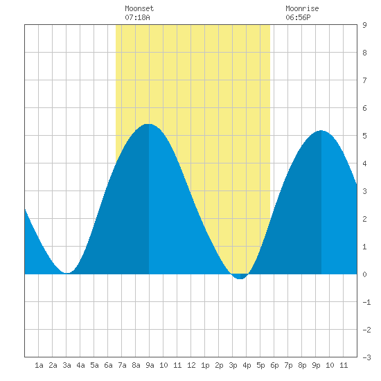 Kearny Point tide chart for Sunday, February 25, 2024