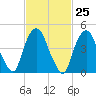 Kearny Point tide chart for Sunday, February 25, 2024