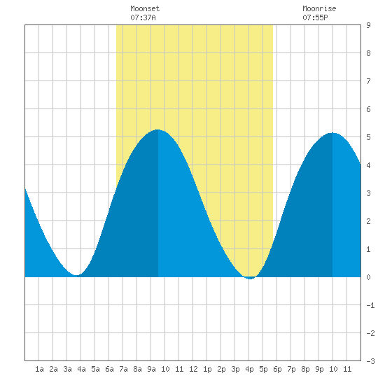 Kearny Point tide chart for Monday, February 26, 2024