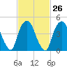 Kearny Point tide chart for Monday, February 26, 2024