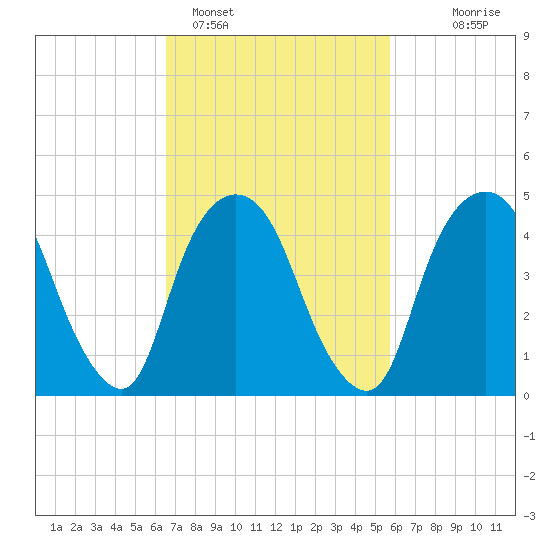 Kearny Point tide chart for Tuesday, February 27, 2024