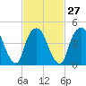 Kearny Point tide chart for Tuesday, February 27, 2024