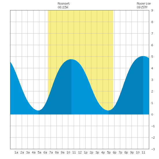 Kearny Point tide chart for Wednesday, February 28, 2024