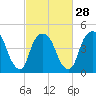 Kearny Point tide chart for Wednesday, February 28, 2024