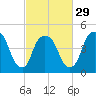 Kearny Point tide chart for Thursday, February 29, 2024