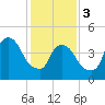 Kearny Point tide chart for Saturday, February 3, 2024