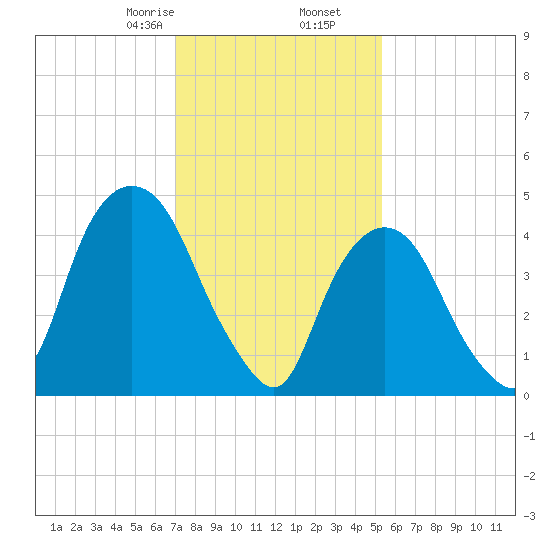 Kearny Point tide chart for Tuesday, February 6, 2024