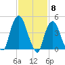 Kearny Point tide chart for Thursday, February 8, 2024