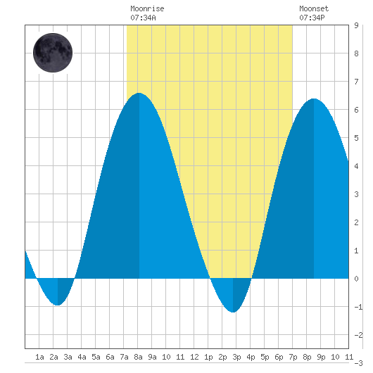 Kearny Point tide chart for Sunday, March 10, 2024