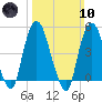Kearny Point tide chart for Sunday, March 10, 2024