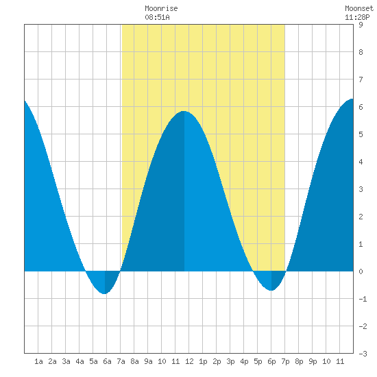 Kearny Point tide chart for Wednesday, March 13, 2024