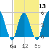Kearny Point tide chart for Wednesday, March 13, 2024
