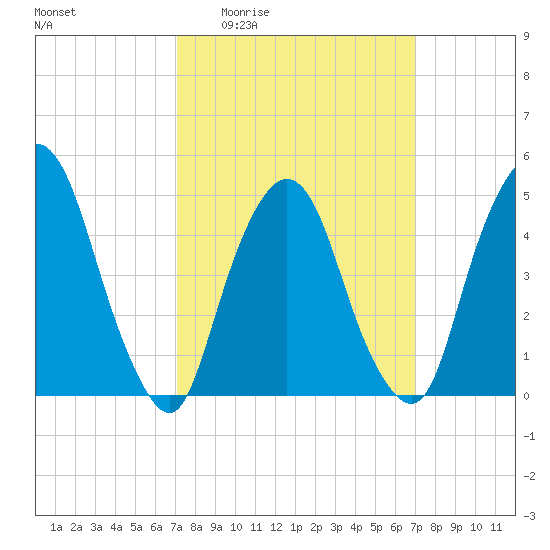 Kearny Point tide chart for Thursday, March 14, 2024