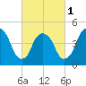 Kearny Point tide chart for Friday, March 1, 2024