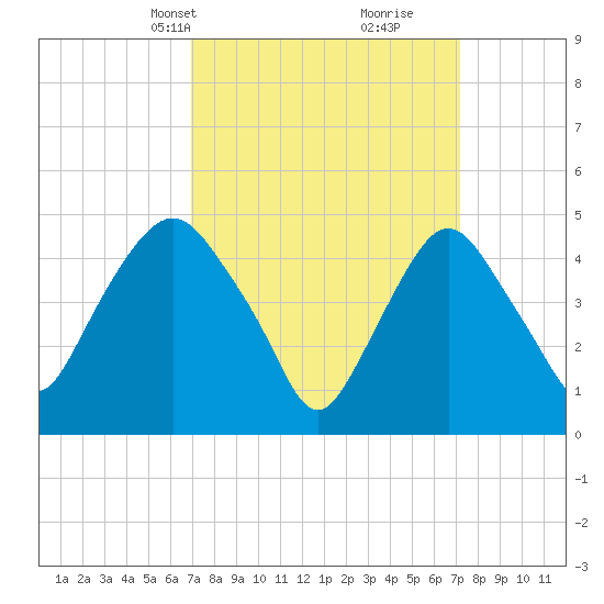 Kearny Point tide chart for Wednesday, March 20, 2024
