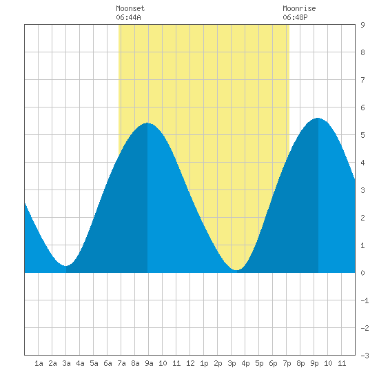 Kearny Point tide chart for Sunday, March 24, 2024