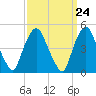 Kearny Point tide chart for Sunday, March 24, 2024