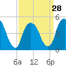 Kearny Point tide chart for Thursday, March 28, 2024