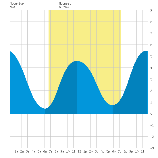 Kearny Point tide chart for Friday, March 29, 2024