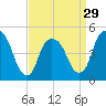 Kearny Point tide chart for Friday, March 29, 2024