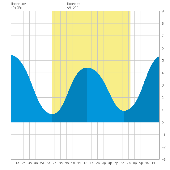 Kearny Point tide chart for Saturday, March 30, 2024